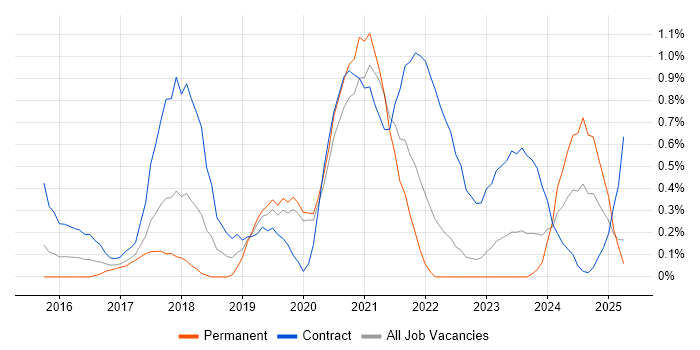 Job vacancy trend for Azure Architect in Warwickshire Job vacancy trend for Azure Architect in Warwickshire