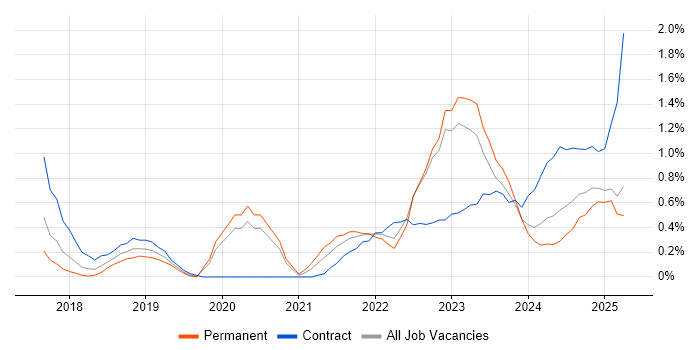 Job vacancy trend for Azure Certification in Warwickshire Job vacancy trend for Azure Certification in Warwickshire