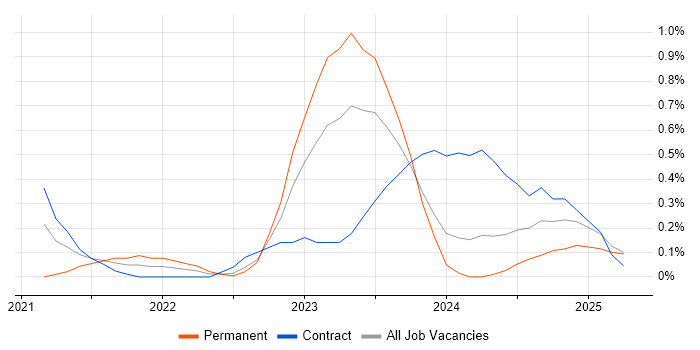 Job vacancy trend for Azure Cosmos DB in Warwickshire Job vacancy trend for Azure Cosmos DB in Warwickshire