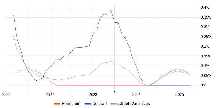Job vacancy trend for Azure Data Architect in Warwickshire Job vacancy trend for Azure Data Architect in Warwickshire