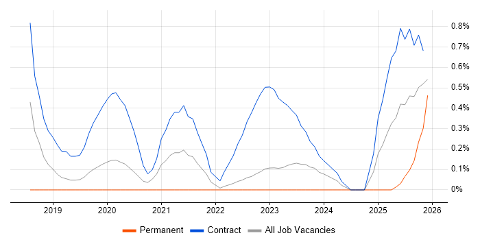 Azure Data Engineer job vacancy trend in Warwickshire