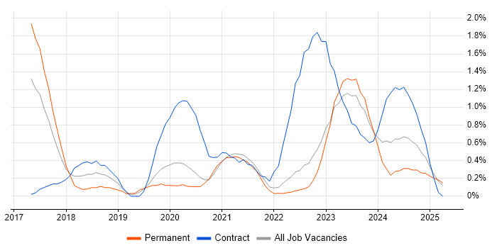 Job vacancy trend for Azure Data Factory in Warwickshire Job vacancy trend for Azure Data Factory in Warwickshire