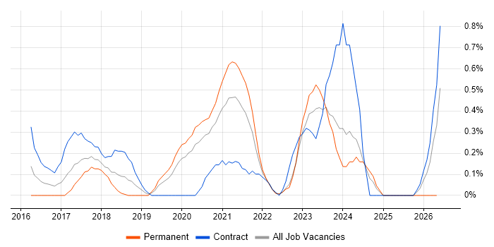 Azure Developer job vacancy trend in Warwickshire