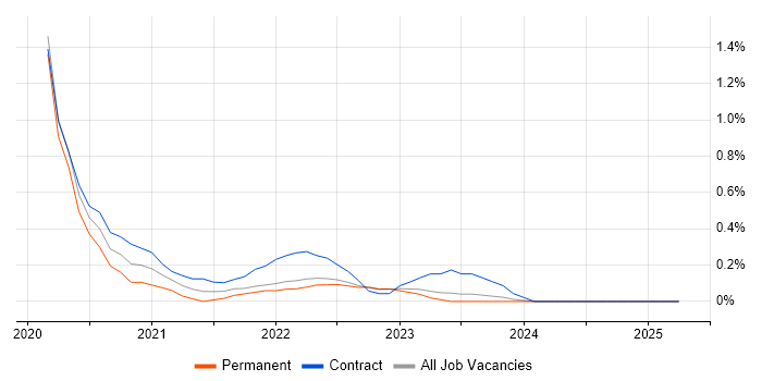 Job vacancy trend for Azure DevOps Engineer in Warwickshire Job vacancy trend for Azure DevOps Engineer in Warwickshire