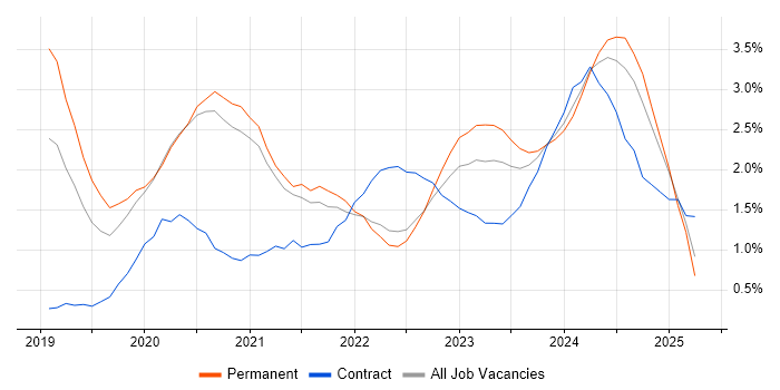 Job vacancy trend for Azure DevOps in Warwickshire Job vacancy trend for Azure DevOps in Warwickshire