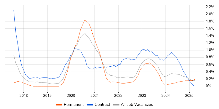 Job vacancy trend for Azure Engineer in Warwickshire Job vacancy trend for Azure Engineer in Warwickshire