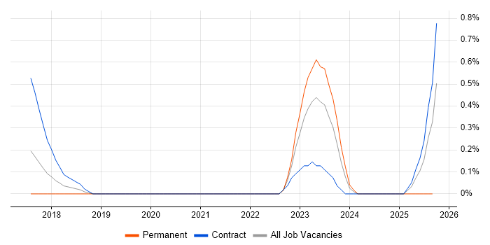 Azure ExpressRoute job vacancy trend in Warwickshire Azure ExpressRoute job vacancy trend in Warwickshire