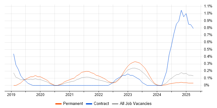 Job vacancy trend for Azure Functions in Warwickshire Job vacancy trend for Azure Functions in Warwickshire