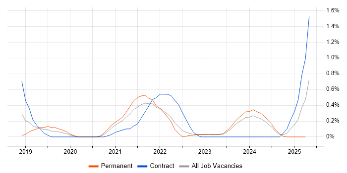 Job vacancy trend for Azure Key Vault in Warwickshire Job vacancy trend for Azure Key Vault in Warwickshire