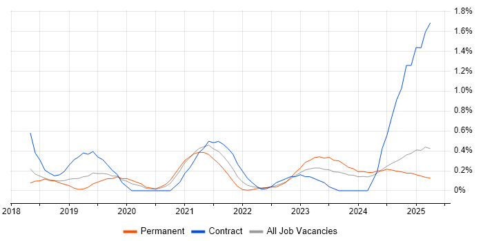 Job vacancy trend for Azure Logic Apps in Warwickshire Job vacancy trend for Azure Logic Apps in Warwickshire