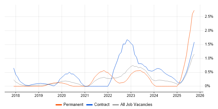 Azure Monitor job vacancy trend in Warwickshire