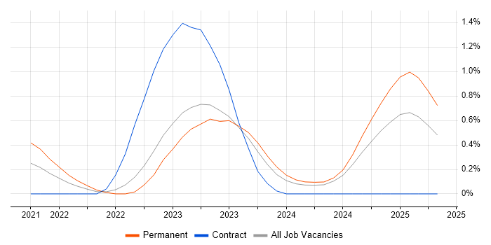 Job vacancy trend for Azure Sentinel in Warwickshire Job vacancy trend for Azure Sentinel in Warwickshire
