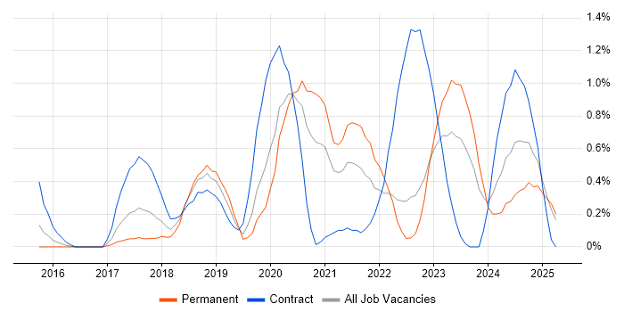 Job vacancy trend for Azure SQL Database in Warwickshire Job vacancy trend for Azure SQL Database in Warwickshire