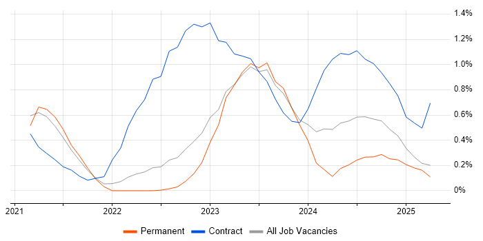 Job vacancy trend for Azure Synapse Analytics in Warwickshire Job vacancy trend for Azure Synapse Analytics in Warwickshire