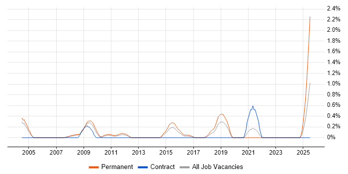 Job vacancy trend for B2B Sales in Warwickshire