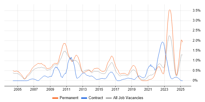 Job vacancy trend for B2B in Warwickshire Job vacancy trend for B2B in Warwickshire