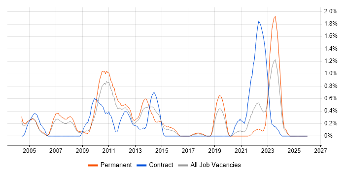B2C job vacancy trend in Warwickshire