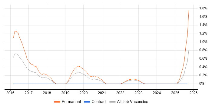 Babel job vacancy trend in Warwickshire Babel job vacancy trend in Warwickshire