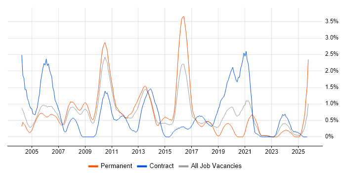 Back Office job vacancy trend in Warwickshire Back Office job vacancy trend in Warwickshire