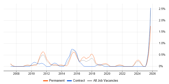 Backend Developer job vacancy trend in Warwickshire