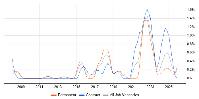Backlog Management job vacancy trend in Warwickshire