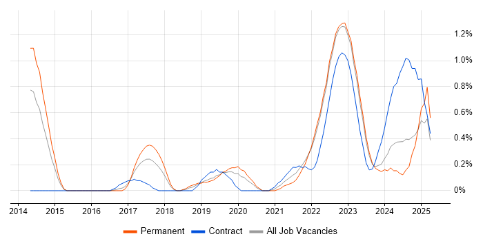 Job vacancy trend for Backlog Prioritisation in Warwickshire