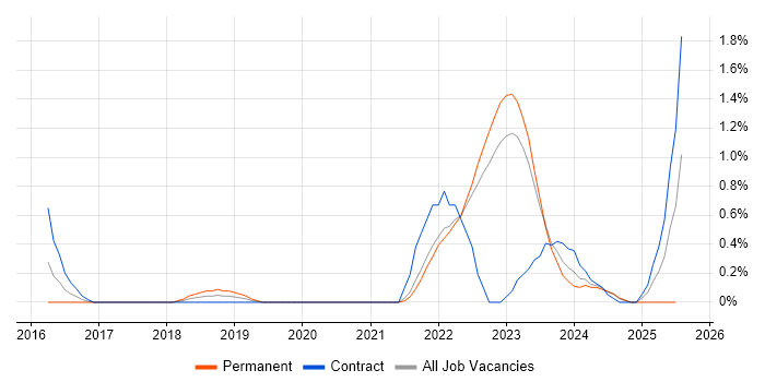 Job vacancy trend for Backlog Refinement in Warwickshire