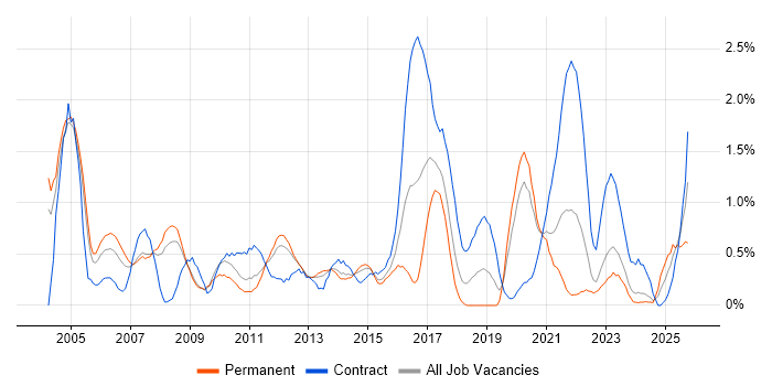 Banking job vacancy trend in Warwickshire