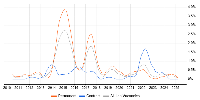 Job vacancy trend for BDD in Warwickshire