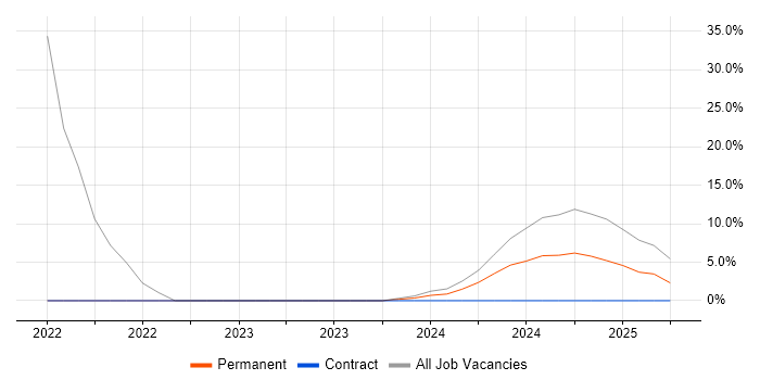 Job vacancy trend for CCNA in Bedworth