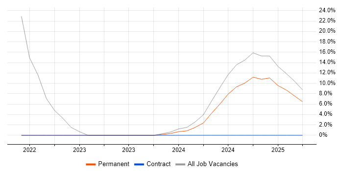 Job vacancy trend for Computer Science in Bedworth