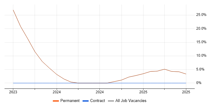 Job vacancy trend for Consultant in Bedworth