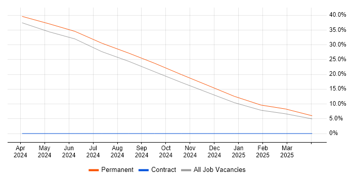 Job vacancy trend for Contingency Planning in Bedworth