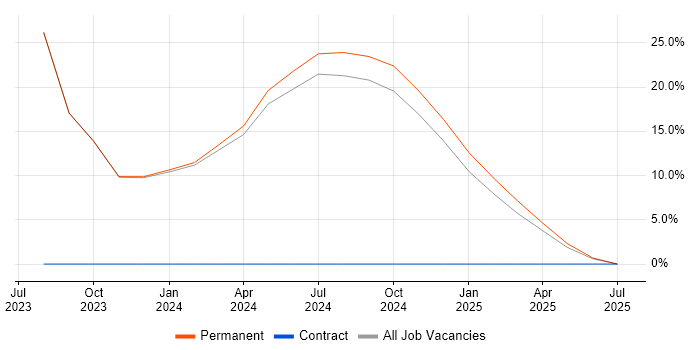 Job vacancy trend for Customer Experience in Bedworth Job vacancy trend for Customer Experience in Bedworth