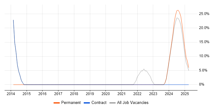 Job vacancy trend for Customer Service in Bedworth Job vacancy trend for Customer Service in Bedworth