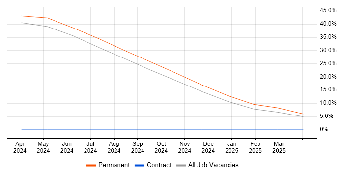 Job vacancy trend for Data Analysis in Bedworth Job vacancy trend for Data Analysis in Bedworth