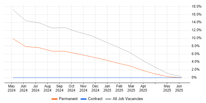 Job vacancy trend for Driving Licence in Bedworth