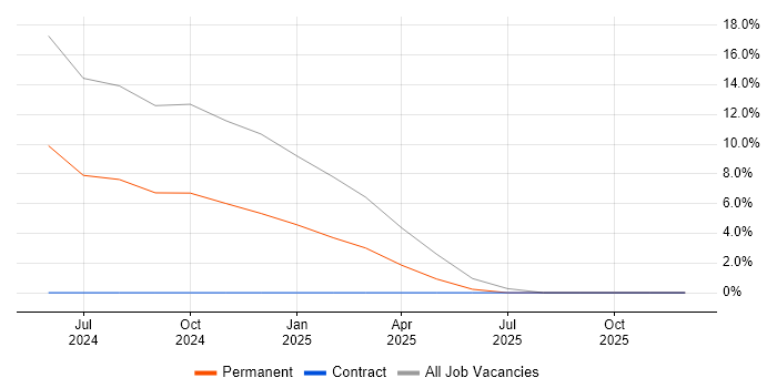 IT Asset Management job vacancy trend in Bedworth