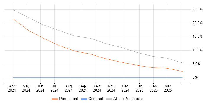 Job vacancy trend for ITIL in Bedworth Job vacancy trend for ITIL in Bedworth