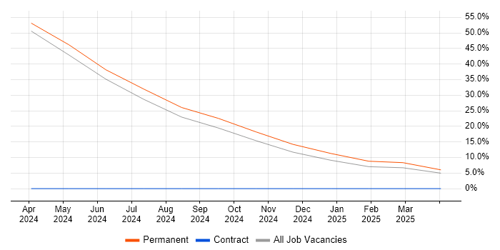 Job vacancy trend for Logistics in Bedworth Job vacancy trend for Logistics in Bedworth