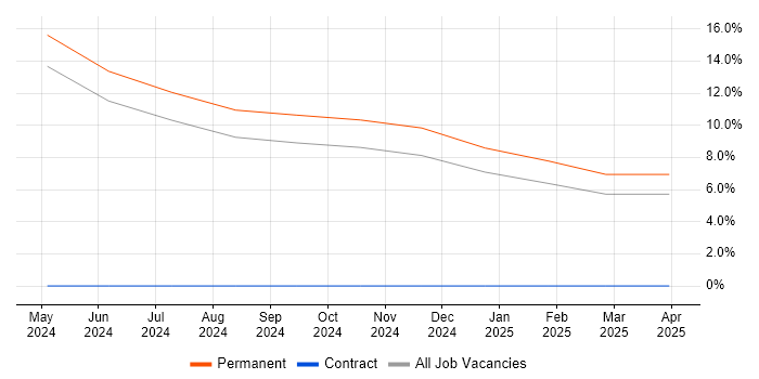 Job vacancy trend for Mathematics in Bedworth