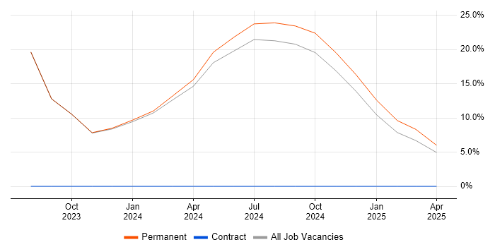 Job vacancy trend for Microsoft Excel in Bedworth Job vacancy trend for Microsoft Excel in Bedworth