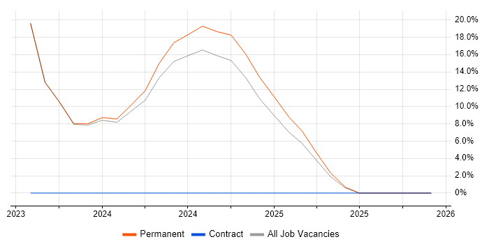 Microsoft Office job vacancy trend in Bedworth