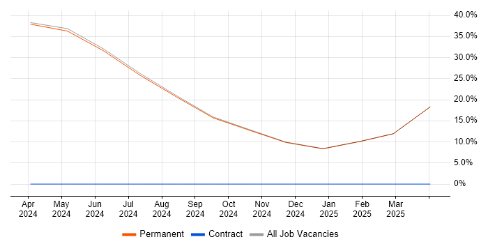 Job vacancy trend for Onboarding in Bedworth