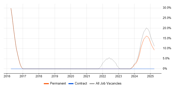 Job vacancy trend for Problem-Solving in Bedworth
