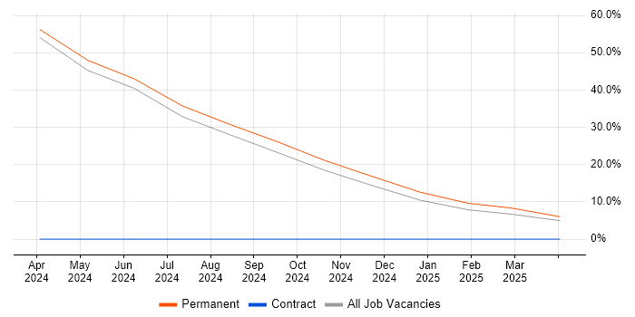 Job vacancy trend for Process Improvement in Bedworth Job vacancy trend for Process Improvement in Bedworth