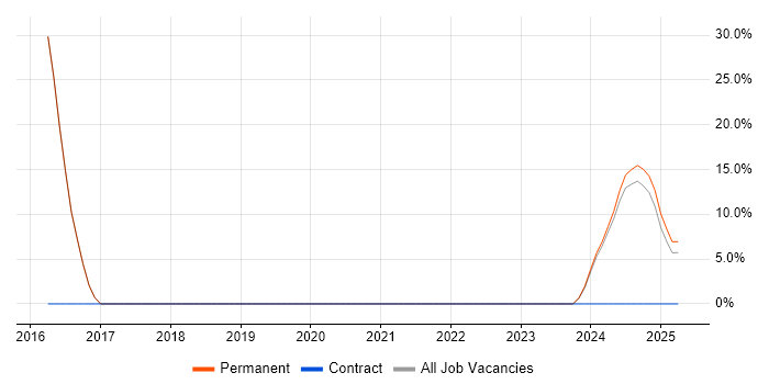Job vacancy trend for Social Skills in Bedworth