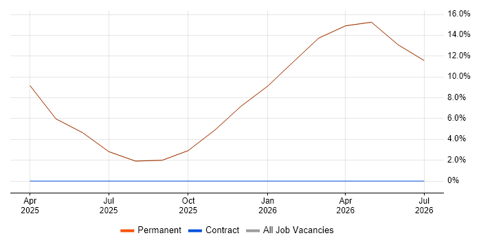 Software Engineering job vacancy trend in Bedworth