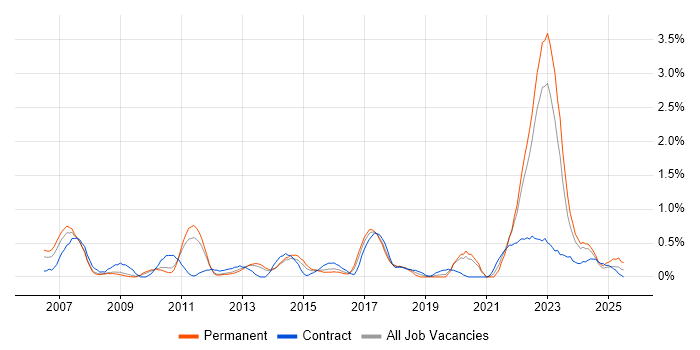 Job vacancy trend for Benchmarking in Warwickshire