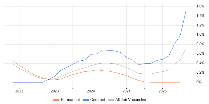 Job vacancy trend for Bicep in Warwickshire Job vacancy trend for Bicep in Warwickshire